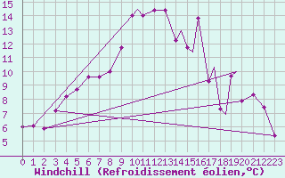 Courbe du refroidissement olien pour Svolvaer / Helle