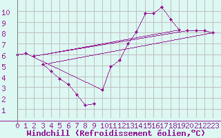 Courbe du refroidissement olien pour Lille (59)