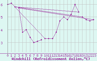 Courbe du refroidissement olien pour Mona