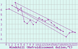 Courbe du refroidissement olien pour Altenrhein