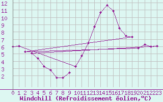 Courbe du refroidissement olien pour Sallles d
