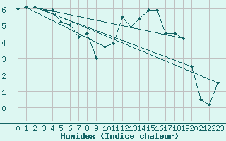 Courbe de l'humidex pour Keswick