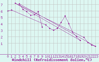 Courbe du refroidissement olien pour Saint-Hubert (Be)