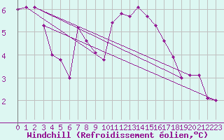 Courbe du refroidissement olien pour Nigula