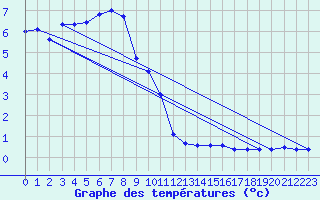 Courbe de tempratures pour Beaucroissant (38)