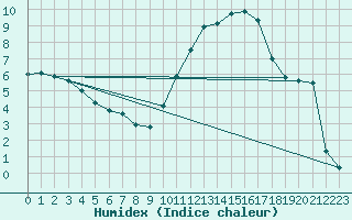 Courbe de l'humidex pour Orange (84)