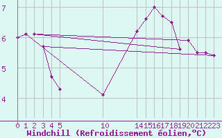 Courbe du refroidissement olien pour Remich (Lu)