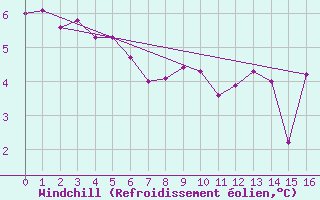 Courbe du refroidissement olien pour Ballon de Servance (70)