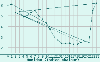 Courbe de l'humidex pour Lauwersoog Aws