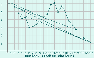 Courbe de l'humidex pour Strasbourg (67)