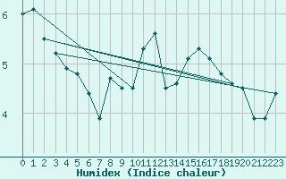 Courbe de l'humidex pour Orly (91)