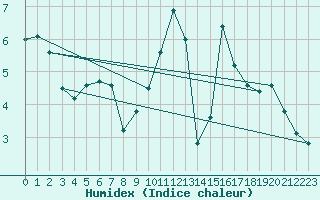 Courbe de l'humidex pour Rouen (76)