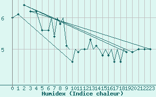 Courbe de l'humidex pour Karlovy Vary