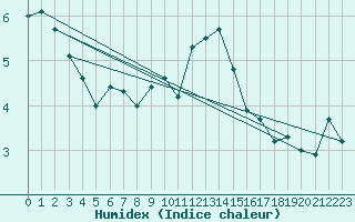 Courbe de l'humidex pour Kleiner Feldberg / Taunus