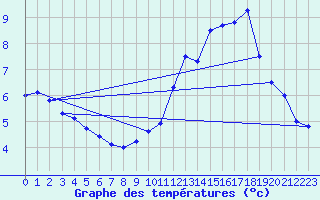 Courbe de tempratures pour Labrousse (15)