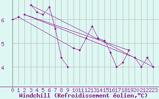 Courbe du refroidissement olien pour Norderney