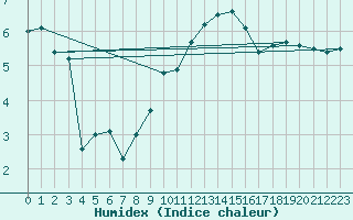 Courbe de l'humidex pour Zeitz