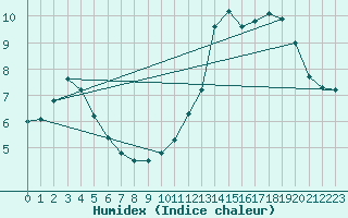 Courbe de l'humidex pour Saint Jean - Saint Nicolas (05)