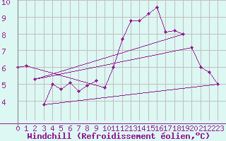 Courbe du refroidissement olien pour Lillehammer-Saetherengen