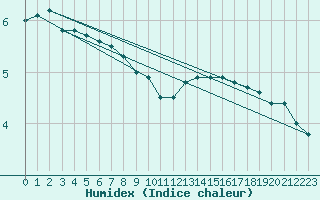 Courbe de l'humidex pour Blois (41)