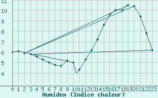 Courbe de l'humidex pour Northolt