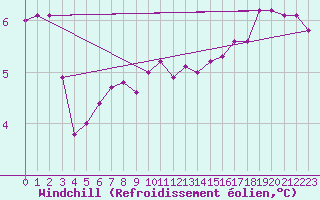 Courbe du refroidissement olien pour Ulkokalla