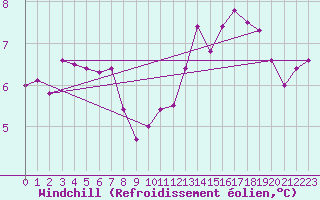 Courbe du refroidissement olien pour Rochefort Saint-Agnant (17)