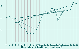 Courbe de l'humidex pour Essen