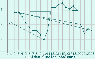 Courbe de l'humidex pour Niederbronn-Nord (67)