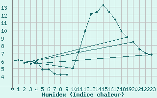 Courbe de l'humidex pour Melle (79)