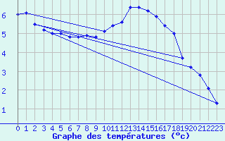 Courbe de tempratures pour Lille (59)