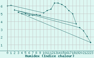 Courbe de l'humidex pour Lille (59)