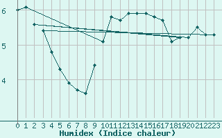 Courbe de l'humidex pour Weissenburg