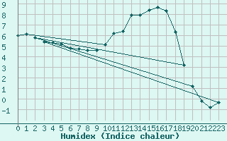 Courbe de l'humidex pour Bellefontaine (88)