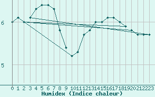 Courbe de l'humidex pour Laval (53)