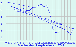 Courbe de tempratures pour Bremervoerde