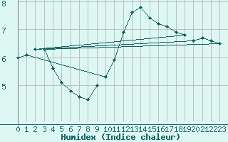 Courbe de l'humidex pour Abed