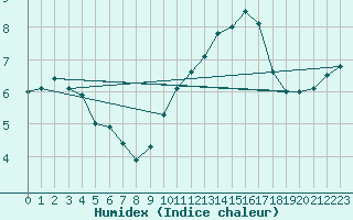 Courbe de l'humidex pour Munte (Be)