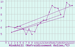 Courbe du refroidissement olien pour Beauvais (60)