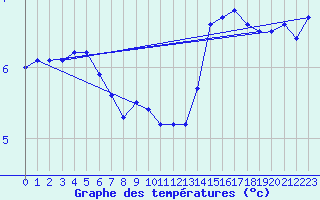 Courbe de tempratures pour Vindebaek Kyst