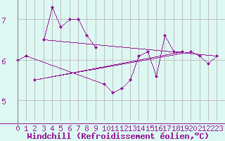 Courbe du refroidissement olien pour Deauville (14)