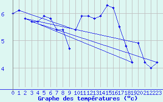 Courbe de tempratures pour Lamballe (22)