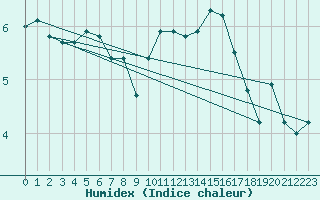 Courbe de l'humidex pour Lamballe (22)