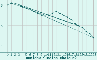 Courbe de l'humidex pour Roth