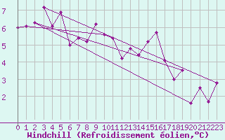 Courbe du refroidissement olien pour Belm