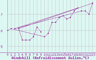 Courbe du refroidissement olien pour Angers-Marc (49)