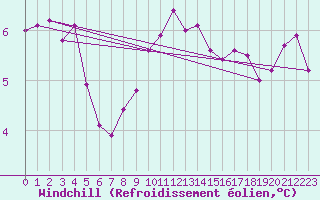 Courbe du refroidissement olien pour Aberdaron