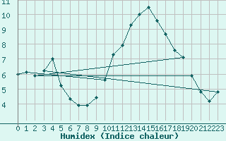 Courbe de l'humidex pour Lerida (Esp)