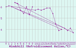 Courbe du refroidissement olien pour Lyon - Saint-Exupry (69)