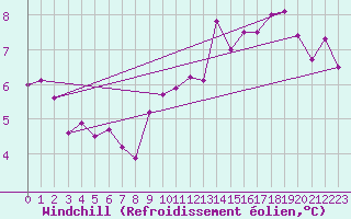 Courbe du refroidissement olien pour Sigenza
